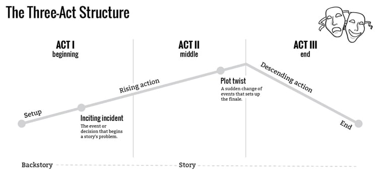 persuasion technique storytelling