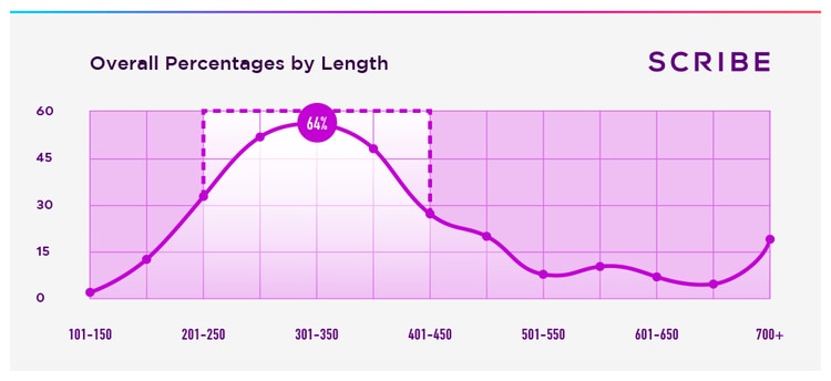 book length