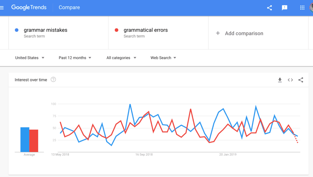 GOOGLE TRENDS GRAMMAR MISTAKES