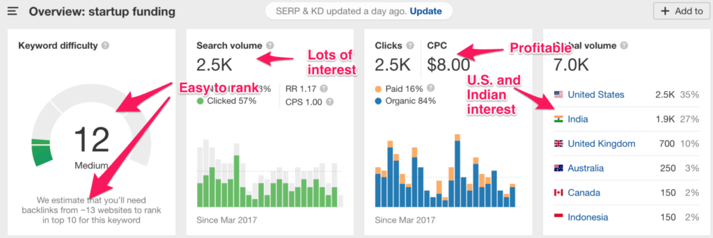 AHREFS KEYWORD RESEARCH