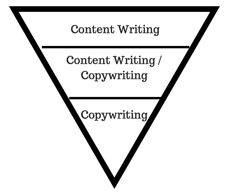 copywriting pyramid