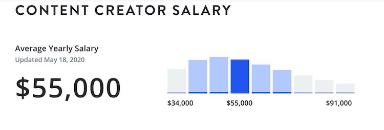 content creator salary zippia
