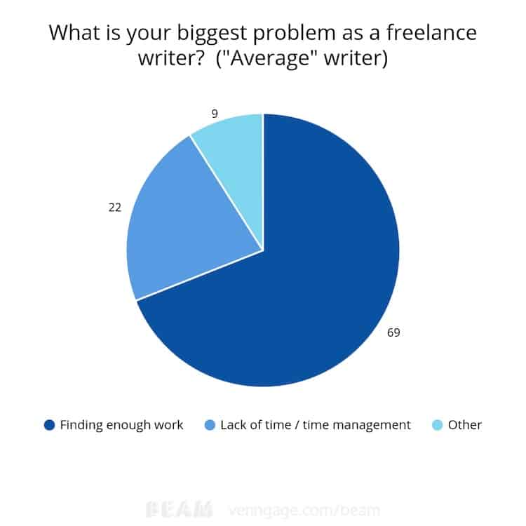 writers challenge survey