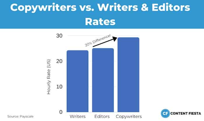 Content Writing Rates