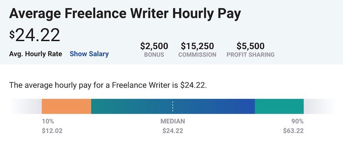 content writing rates payscale