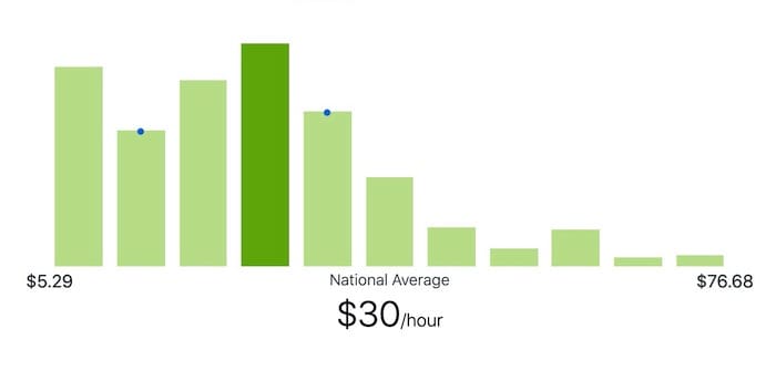 content writing rates ziprecruiter
