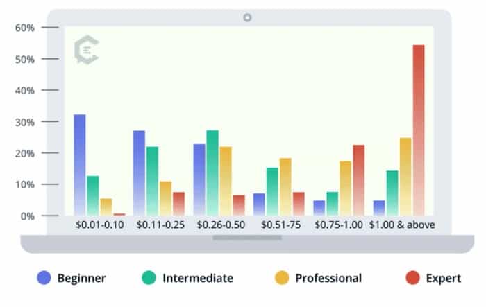 content writing rates experience