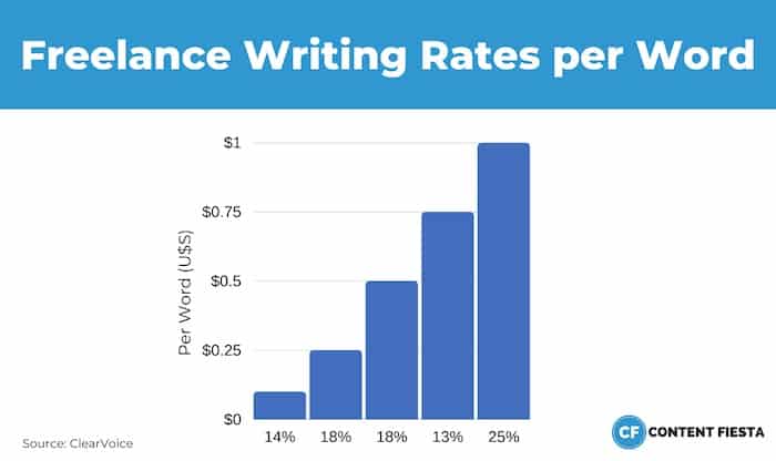 Content Writing Rates
