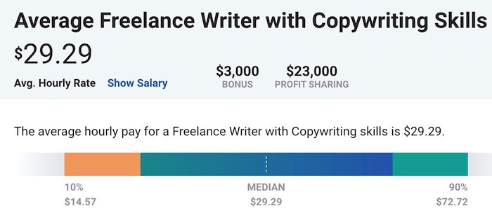 copywriting rates payscale