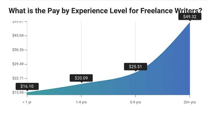 freelance writing experience rates