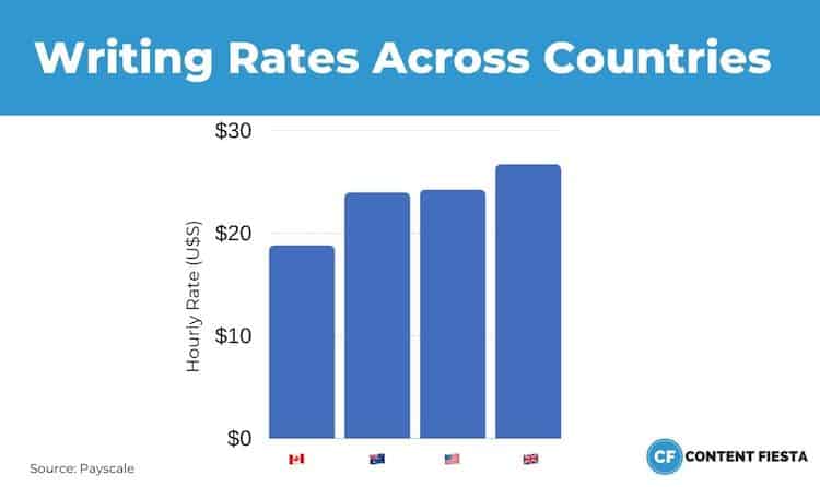 Content Writing Rates