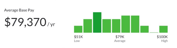 glassdoor us senior content marketing