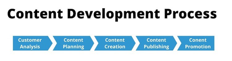 content development process