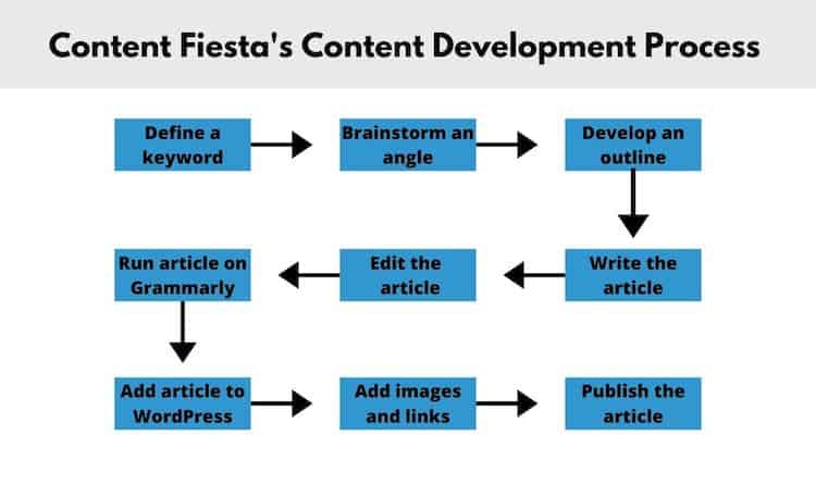 Content Development strategy