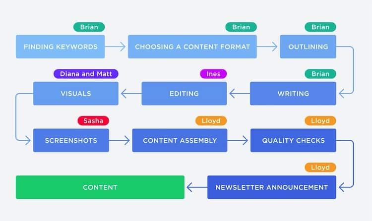 content development