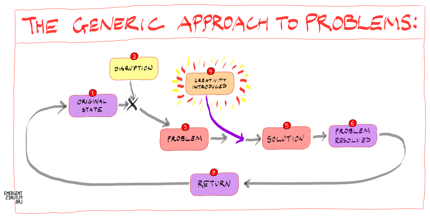 Generic Problem Archetype Emerging Futures: Vol 101 - And the Winner Is…