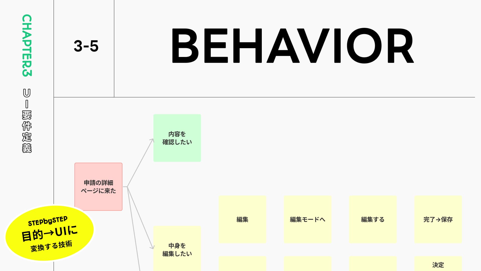 ②行動フロー : UIで必要なアクションの整理