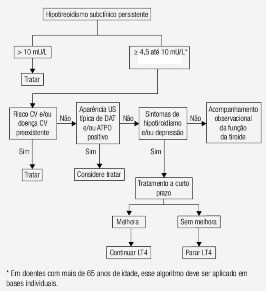 Fluxograma para tratamento do hipotireoidismo subclínico. Fonte: Universidade Federal de Santa Catarina; link da fonte: http://www.hu.ufsc.br/setores/endocrinologia/wp-content/uploads/sites/23/2015/01/PROTOCOLO-DE-HIPOTIREOIDISMO-2-NO-ADULTO-OK-20-de-julho.pdf