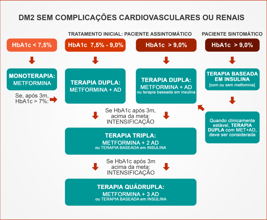 Esquema para tratamento da DM2. Fonte: Sociedade Brasileira de Diabetes, 2022