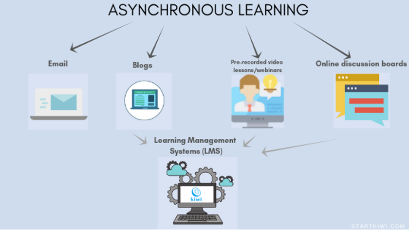 Some of the common asynchronous learning examples in a corporate training scenario are as follows:Online discussion boards and forumsPre-recorded webinars and videosBlogs, email, online courses