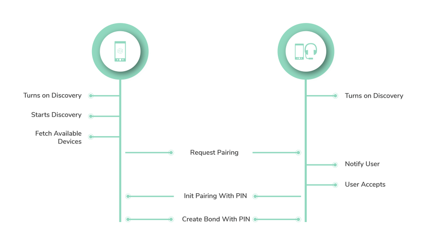 How To Build Bluetooth Access Into Your Android App