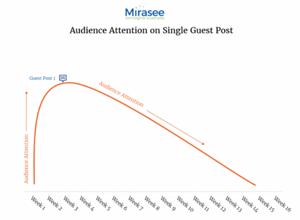 audience attention on a single guest post