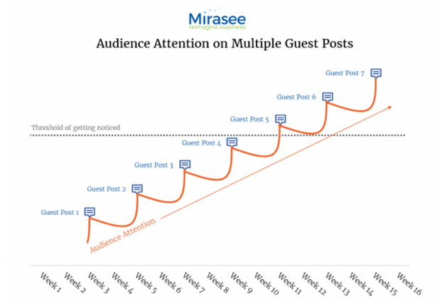audience attention on multiple guest posts