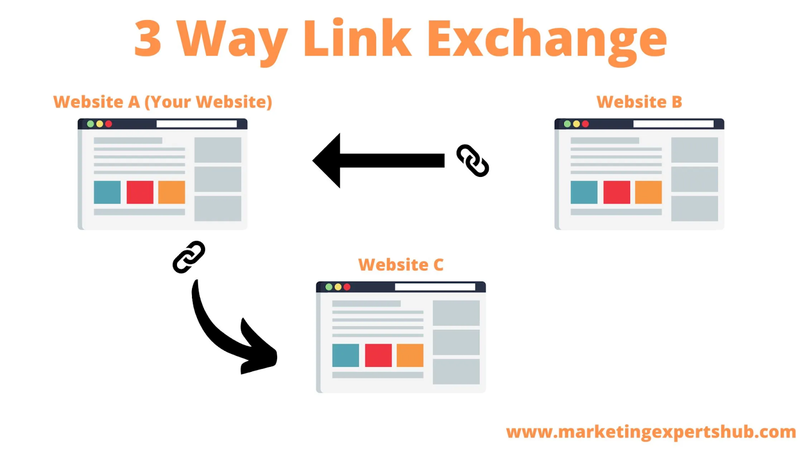 ABC link exchange