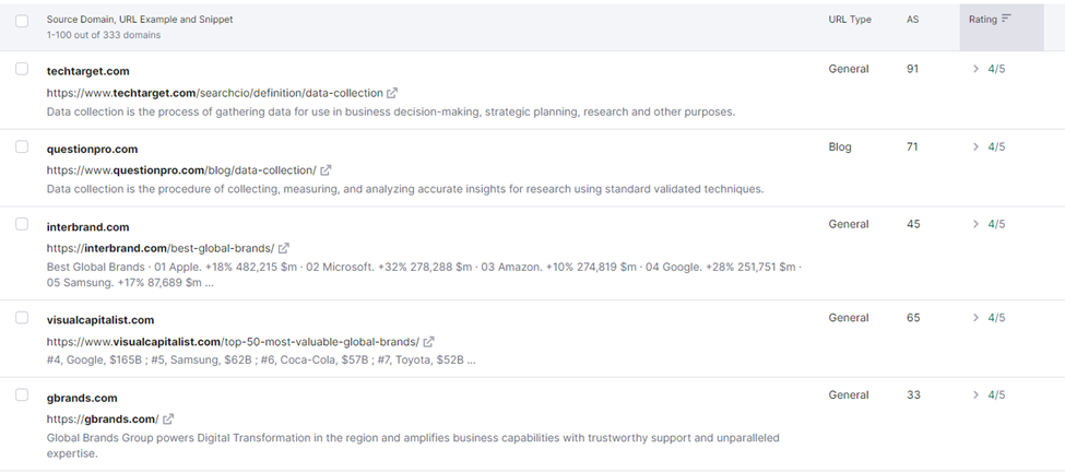 semrush research list