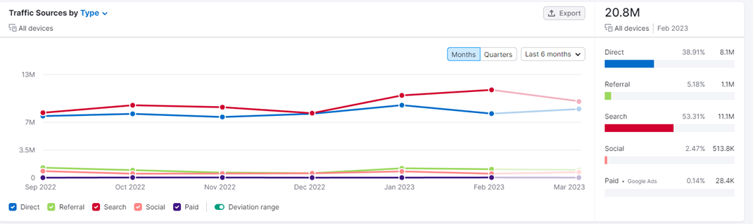 semrush traffic analytics