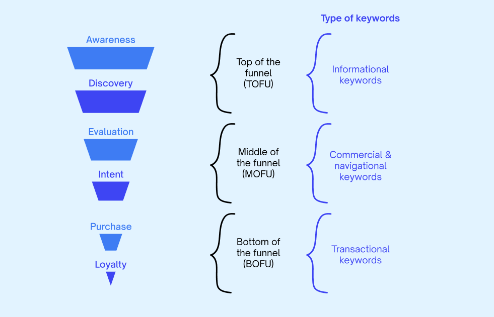 marketing campaign goals and keywords