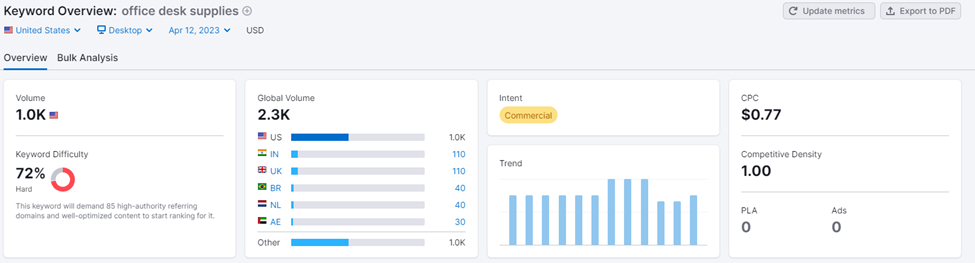semrush for searching for seed keywords