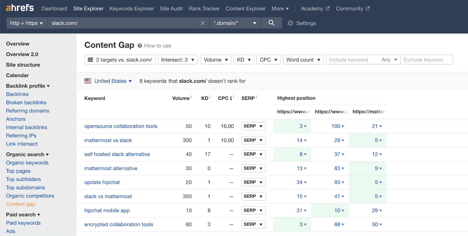 slack keywords in Ahrefs