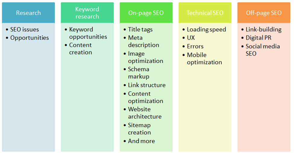 what comes included in seo packages