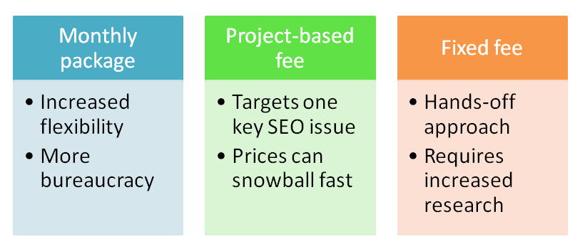 types of packages in seo according to duration