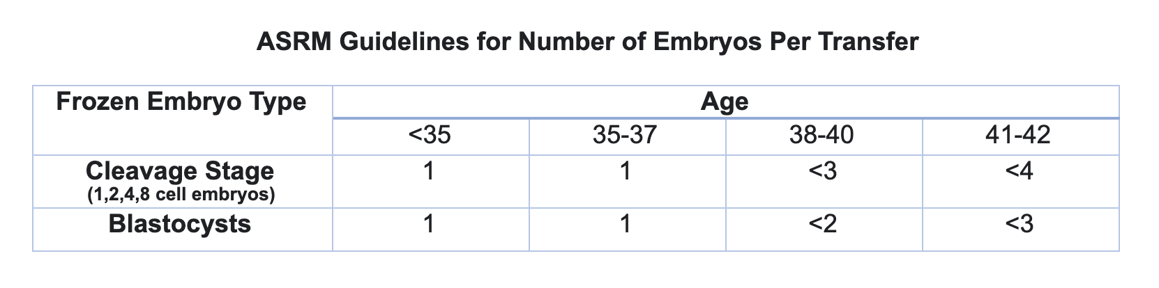 ASMR Guidelines for Embryo Transfers