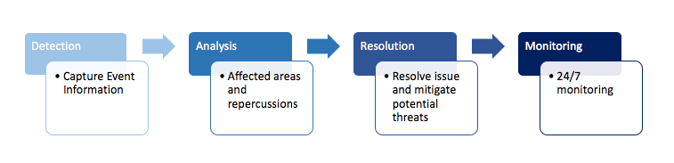 Tekscape Fault Management