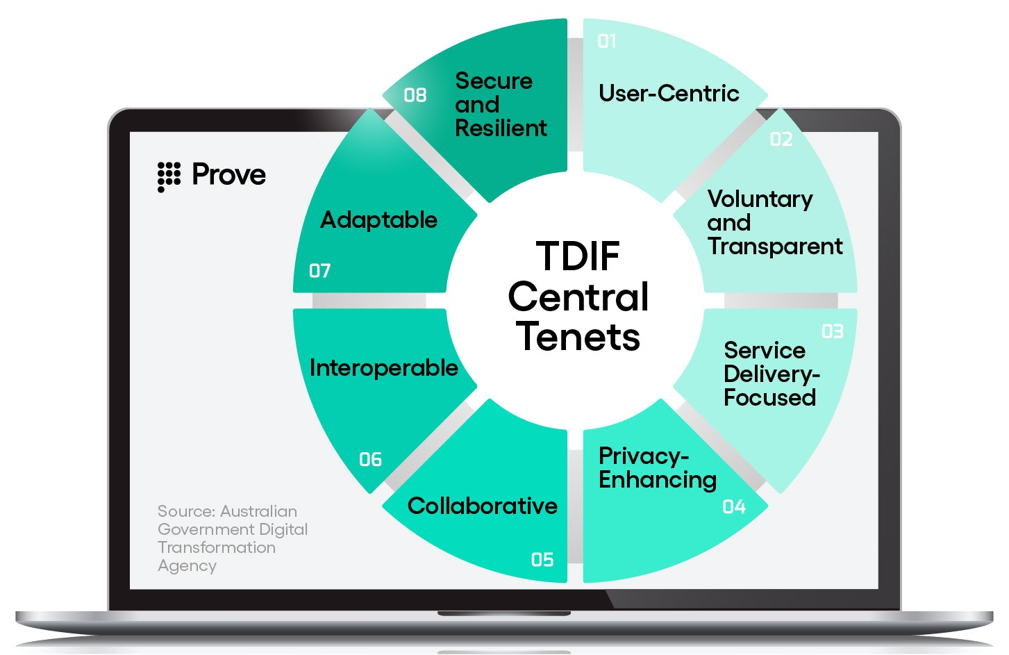 Redesigning Digital Identity Australia s Trusted Digital Identity 