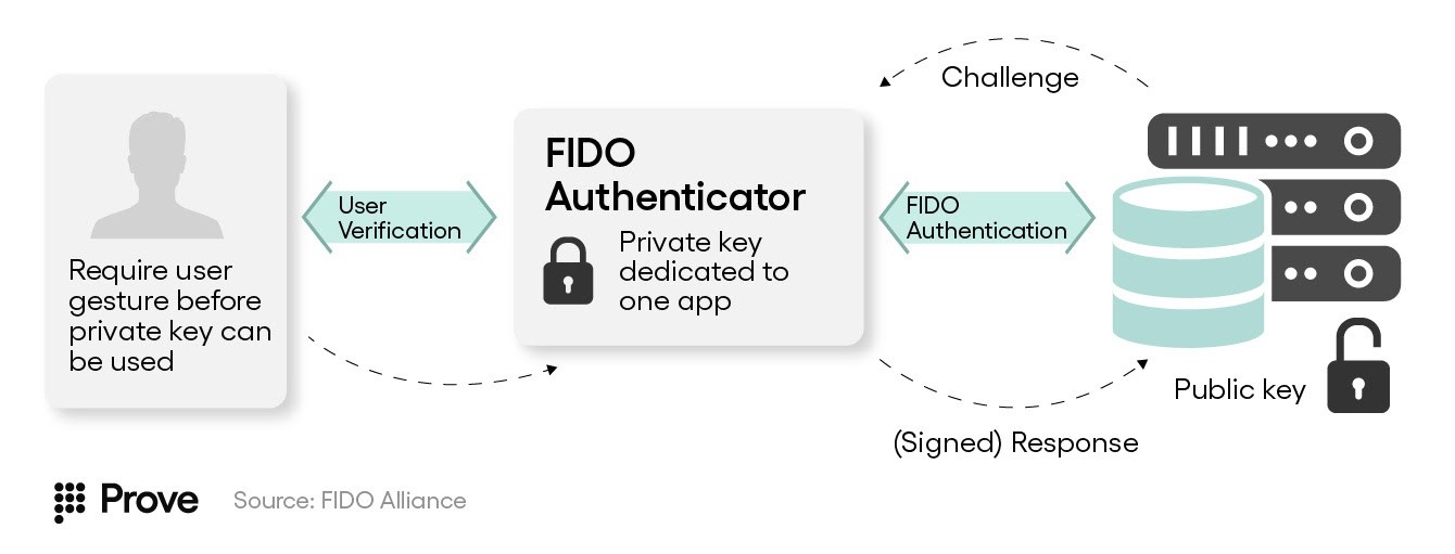 Upgrading Identity Verification and Authentication with FIDO