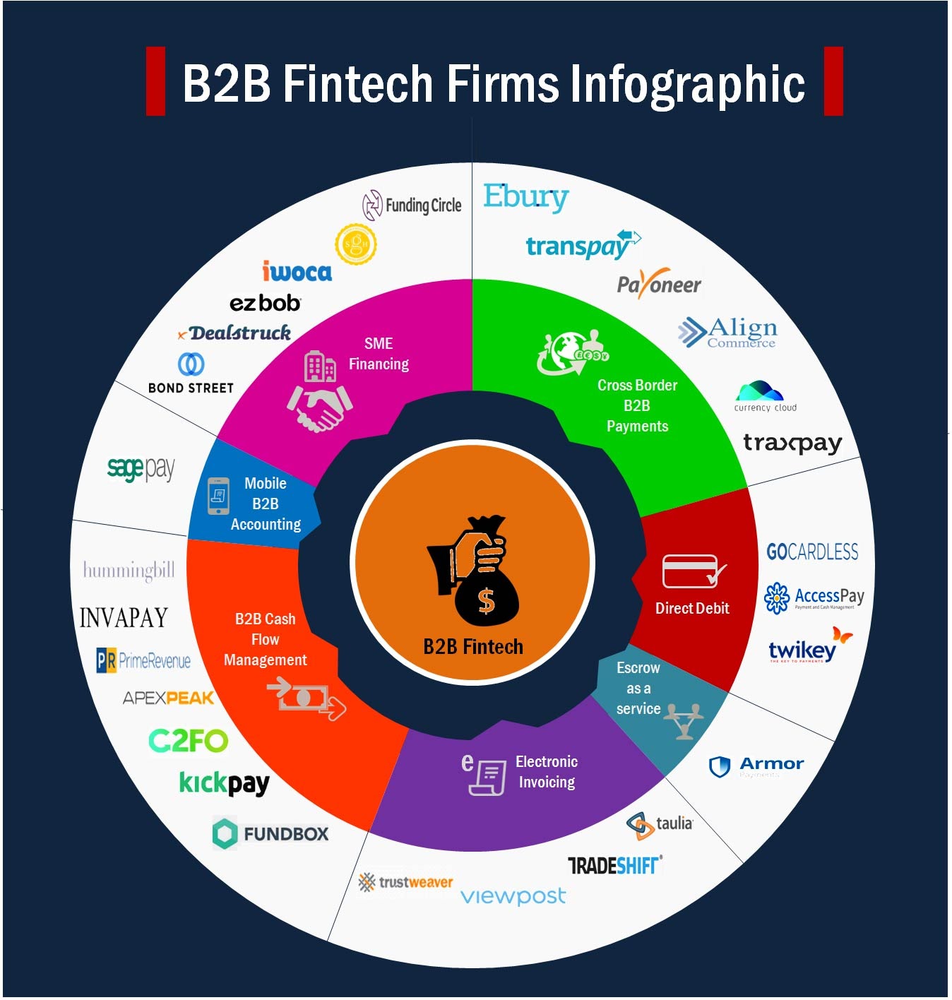 An Infographic That Explains B2B Opportunity in FinTech