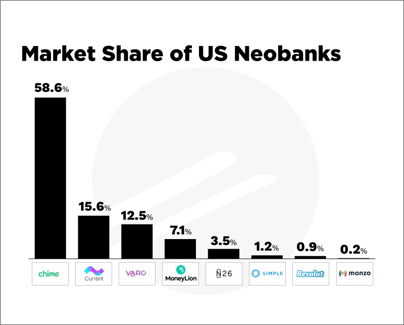 Neobanks Continue to Up the Game in the US Market