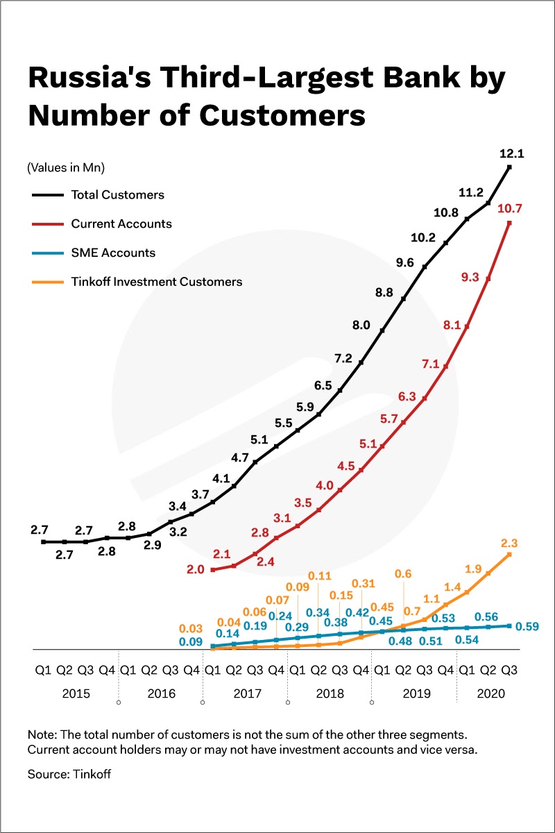 The Story of Tinkoff Neobank - From a Credit Business to a Super ...