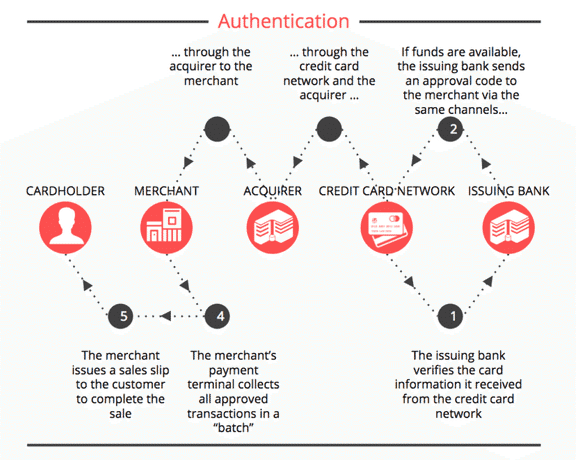 Overview of the Payments Industry