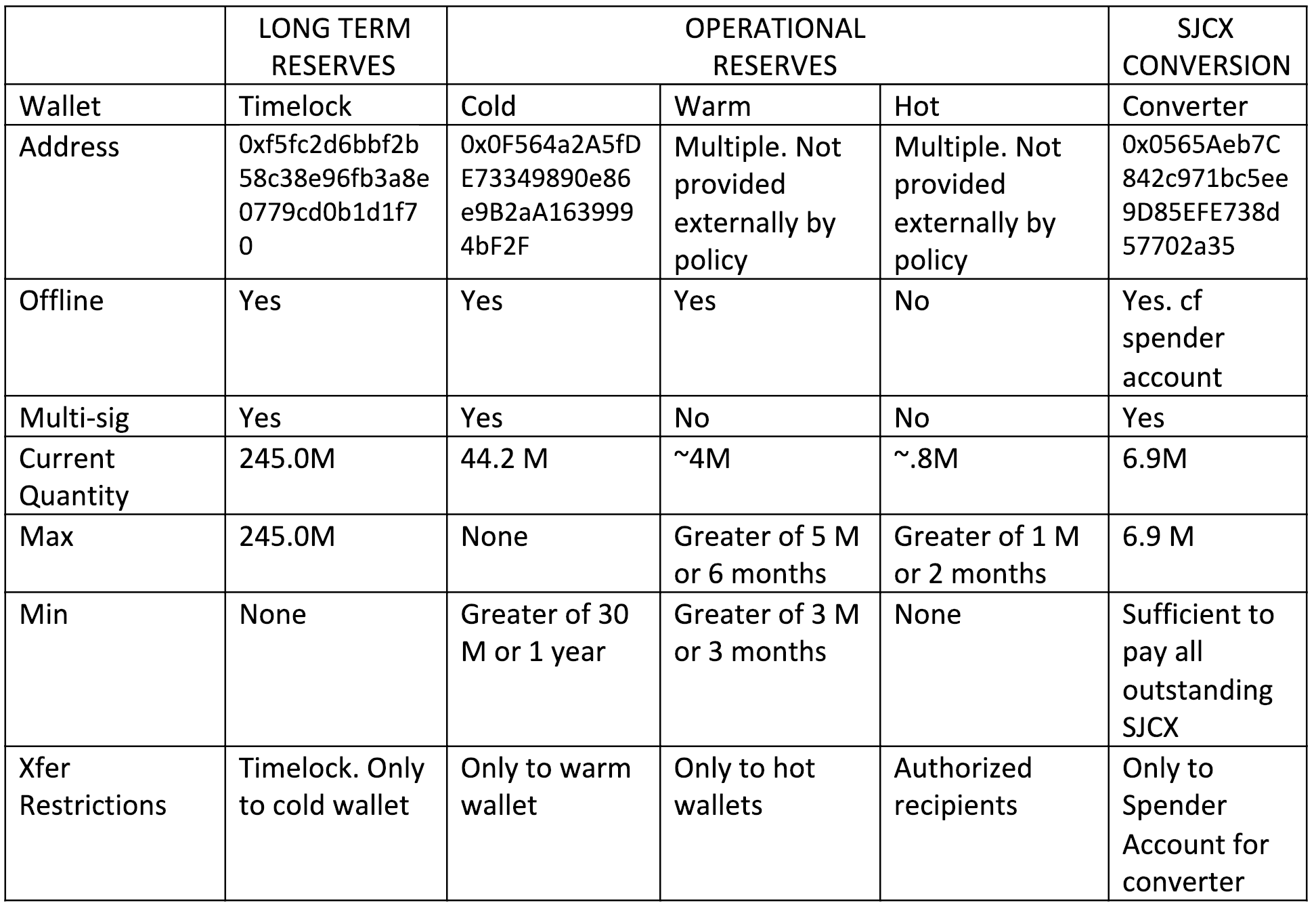 Wallets and their corresponding policies.