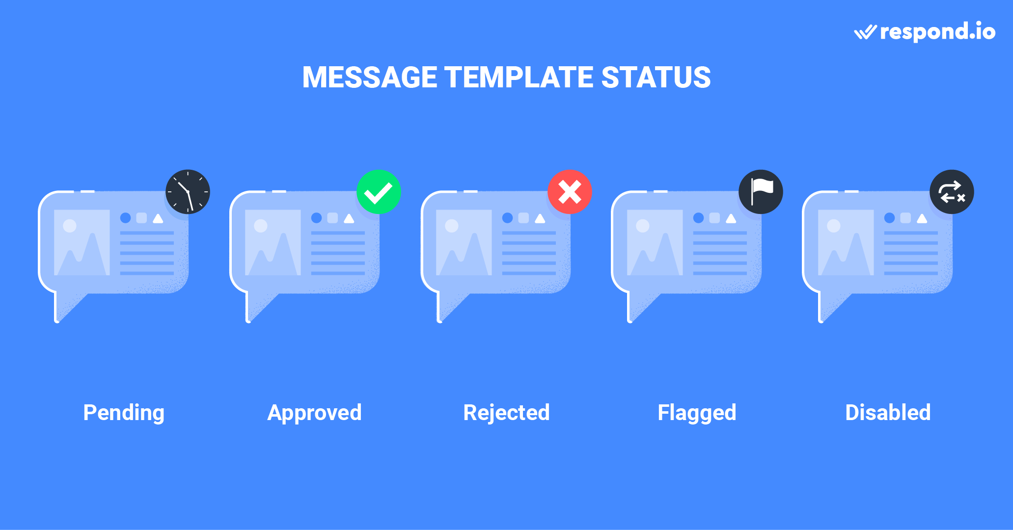 This is an image about Message Template Status. A drop in the quality rating of a Message Template can affect its status. There are five statuses for Message Templates - Pending, Approved,Rejected, Flagged and Disabled.