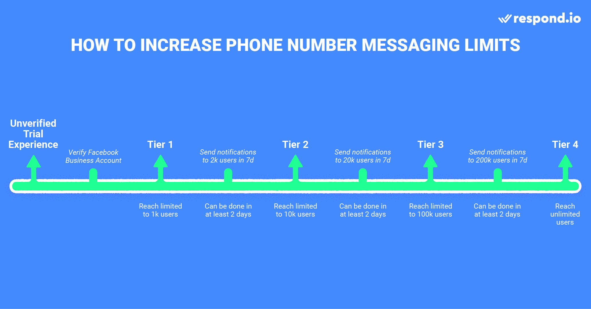 This is an image on Phone Number Tiers and Messaging Limits of api whatsapp business. There are five tiers a phone number inside a WABA can reach, including the Unverified Trial Tier, Tier 1, Tier 2, Tier3 and Tier 4. Read the blog to learn more about whatsapp api send message.