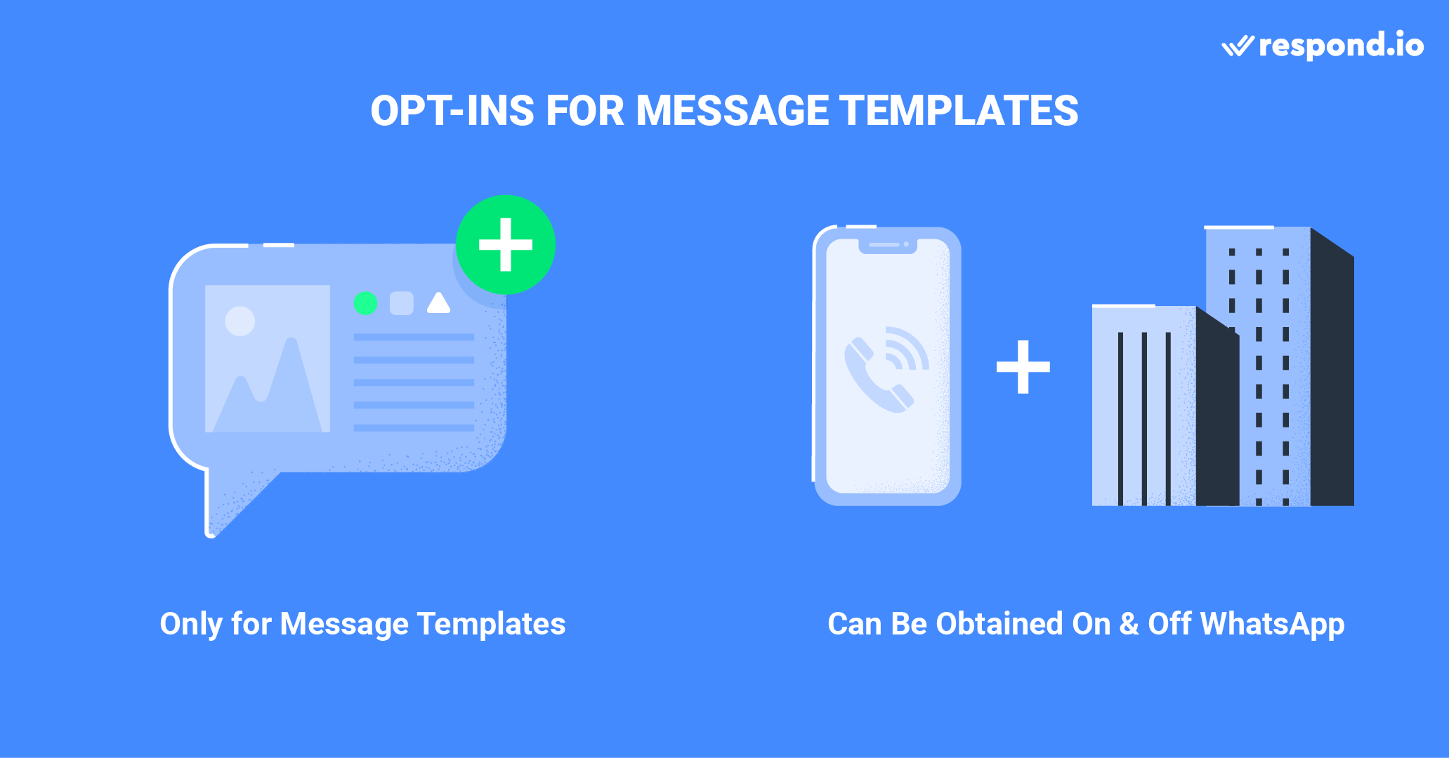 This is a picture on Template Messaging Opt-ins. WhatsApp requires businesses to obtain opt-ins from customers prior to starting a chat with Message Templates. Opt-ins can be obtained both on and off WhatsApp. Think interactive voice response (IVR), website forms, WhatsApp Ads, api whatsapp link, WhatsApp QR codes or through WhatsApp threads (customer-initiated messages).