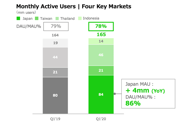 Monthly active users in the four key markets - Japan, Taiwan, Thailand and Indonesia.