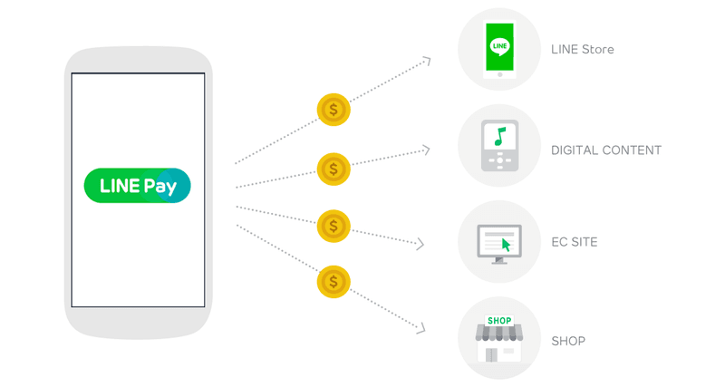 Similar to WeChat Pay, LINE Pay is designed to replace all the payments you need to do in your life. This includes payments on the LINE Store, at physical stores, online, and even sending money to friends.