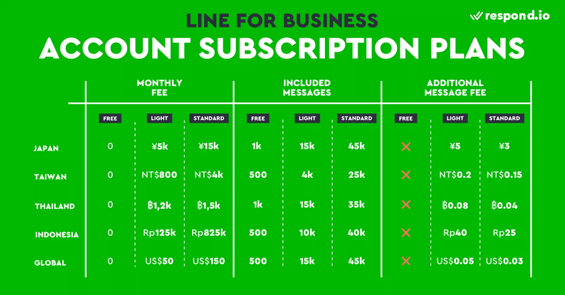 LINE Official Account subscription plans comparison for Japan, Taiwan, Thailand, Indonesia and global markets.